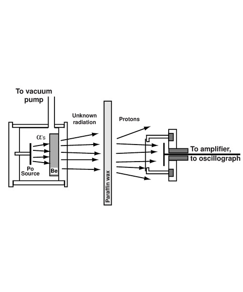 Chadwick neutron discovery apparatus schematic (polonium alpha-on-beryllium to paraffin proton recoil). CC-BY-SA 4.0 via Wikimedia Commons.