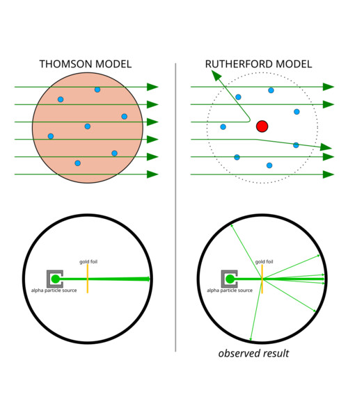 Geiger-Marsden experiment expectation vs. observed result diagram. CC-BY 3.0 via Wikimedia Commons.